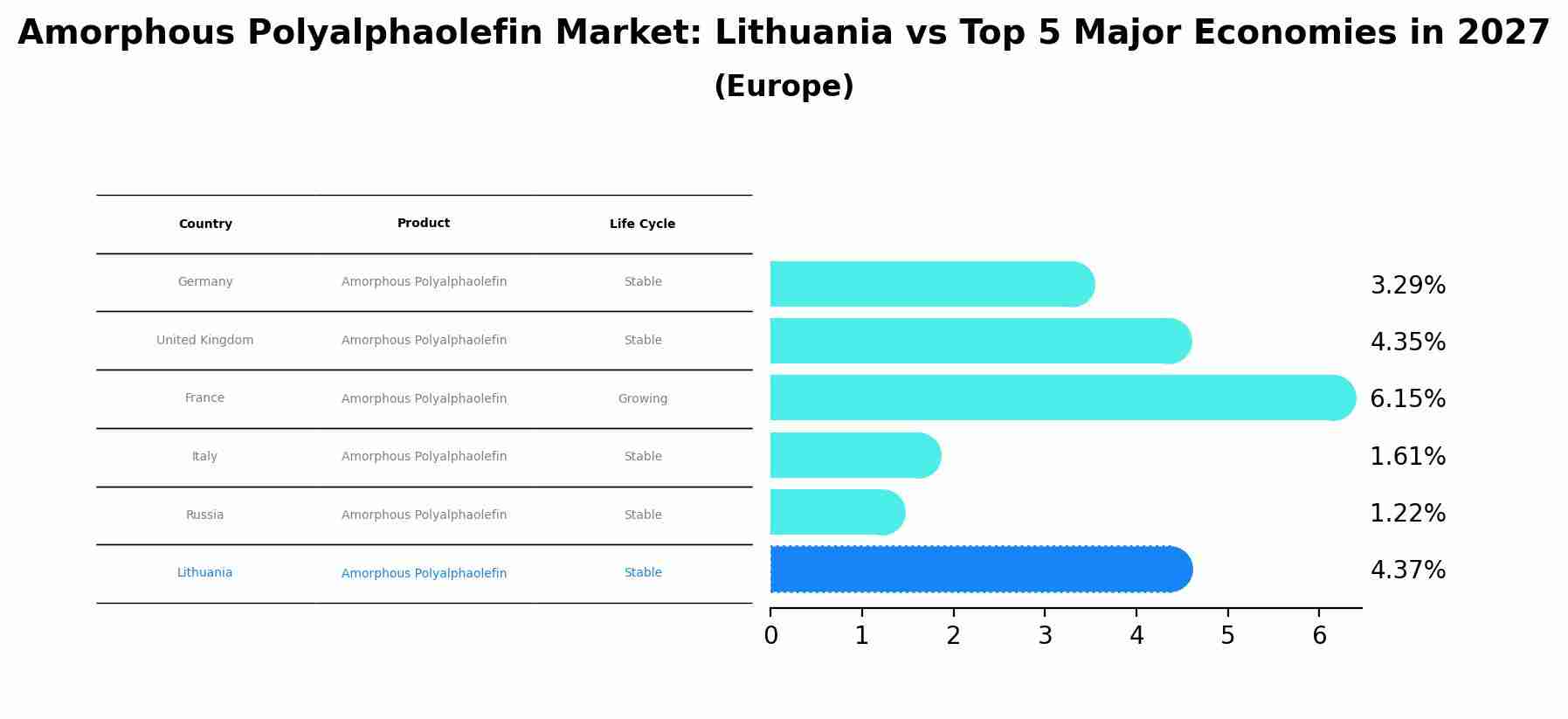 Amorphous Polyalphaolefin Market: Lithuania vs Top 5 Major Economies in 2027 (Europe)