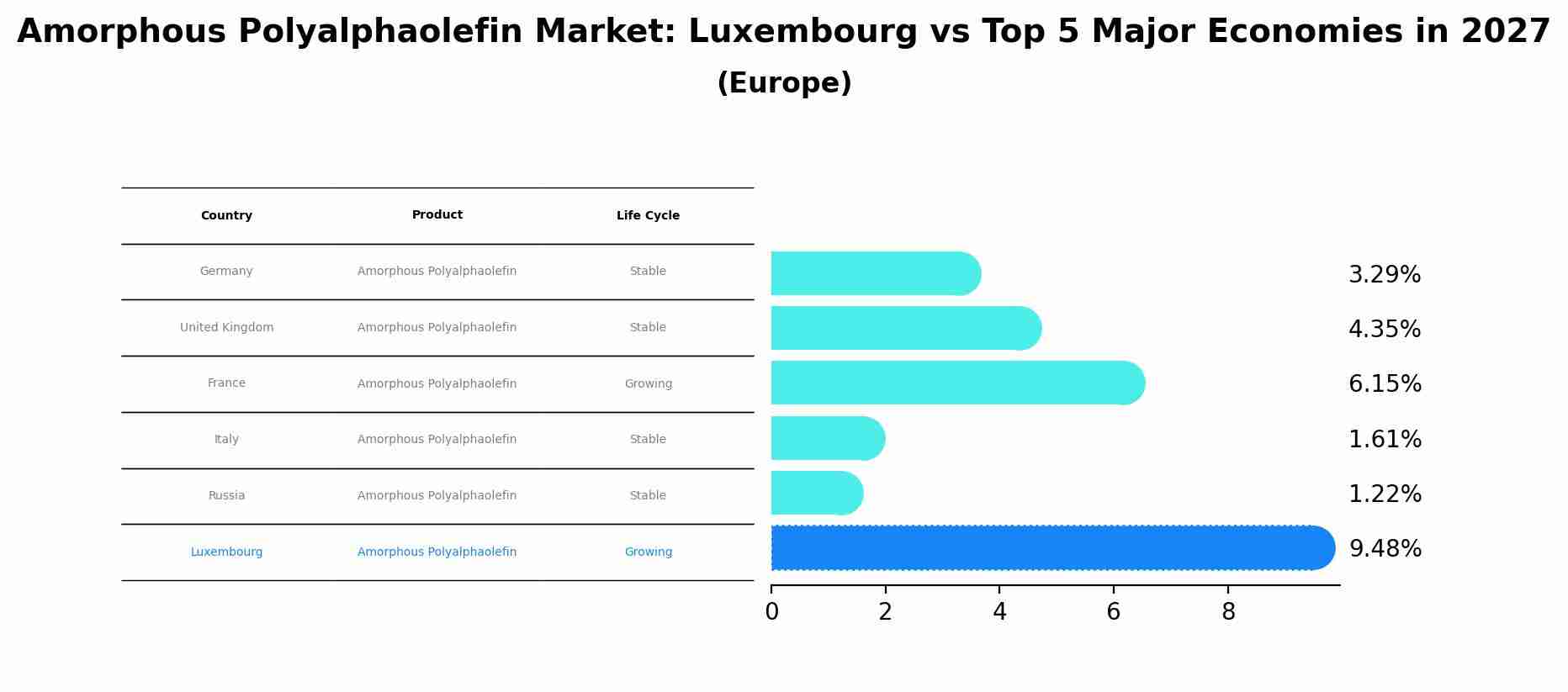 Amorphous Polyalphaolefin Market: Luxembourg vs Top 5 Major Economies in 2027 (Europe)
