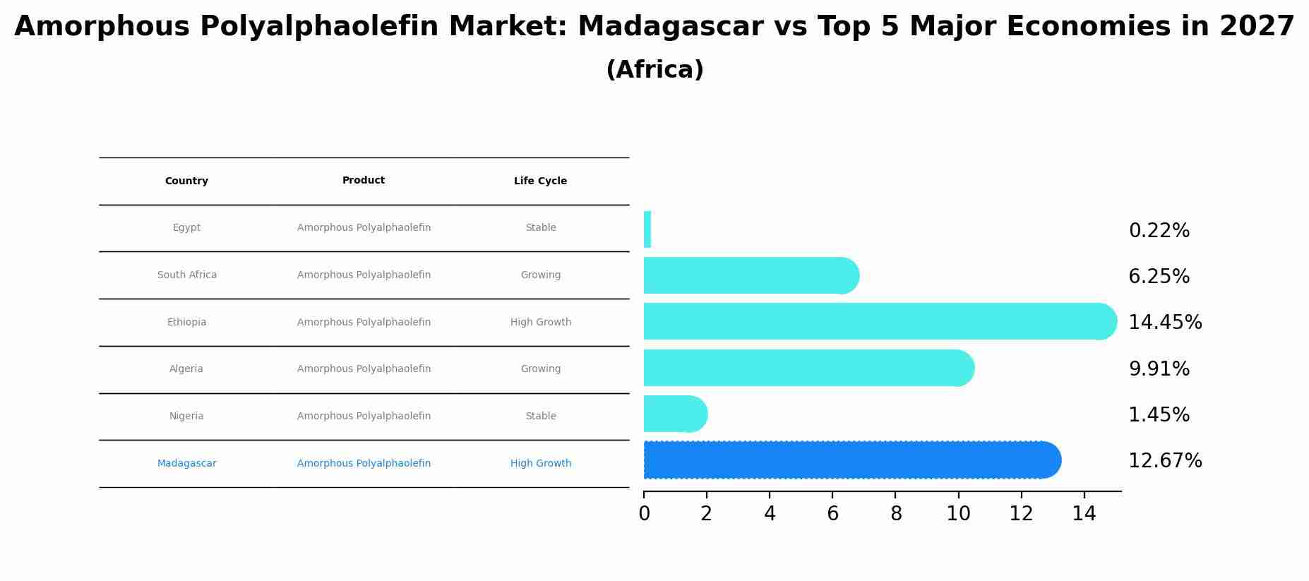 Amorphous Polyalphaolefin Market: Madagascar vs Top 5 Major Economies in 2027 (Africa)
