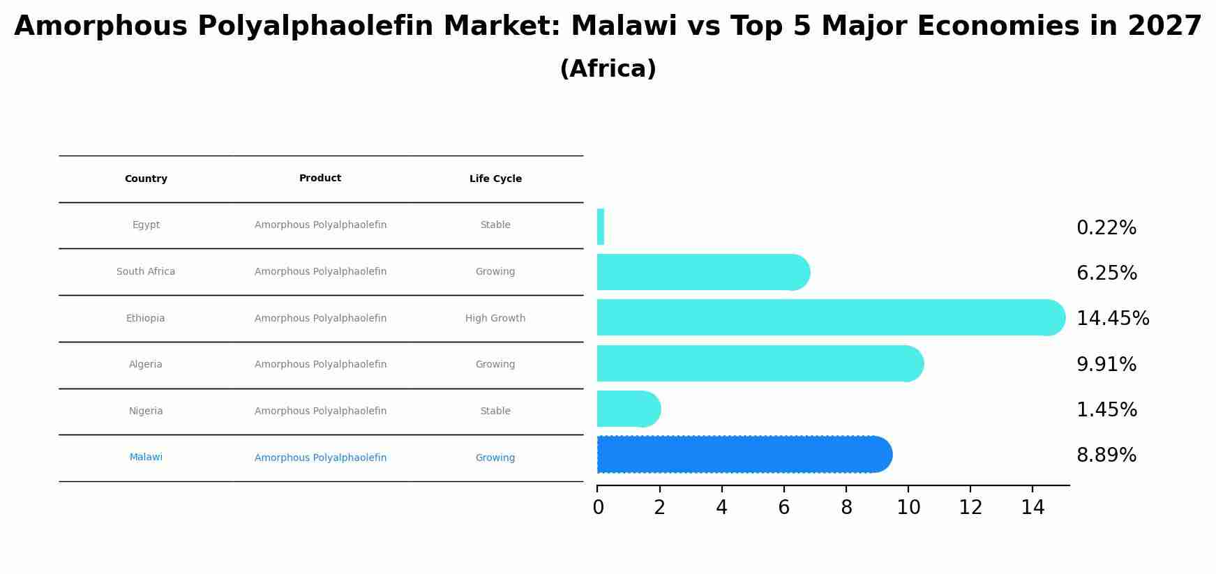 Amorphous Polyalphaolefin Market: Malawi vs Top 5 Major Economies in 2027 (Africa)