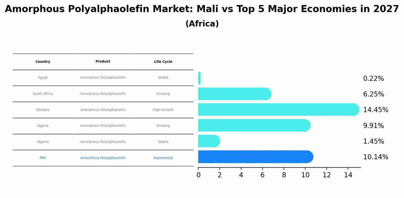Amorphous Polyalphaolefin Market: Mali vs Top 5 Major Economies in 2027 (Africa)