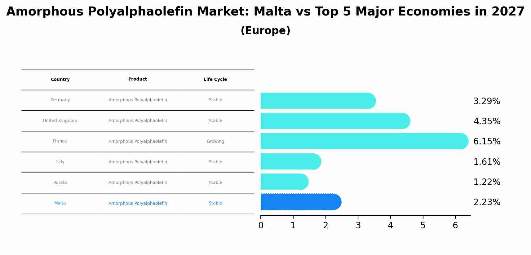 Amorphous Polyalphaolefin Market: Malta vs Top 5 Major Economies in 2027 (Europe)