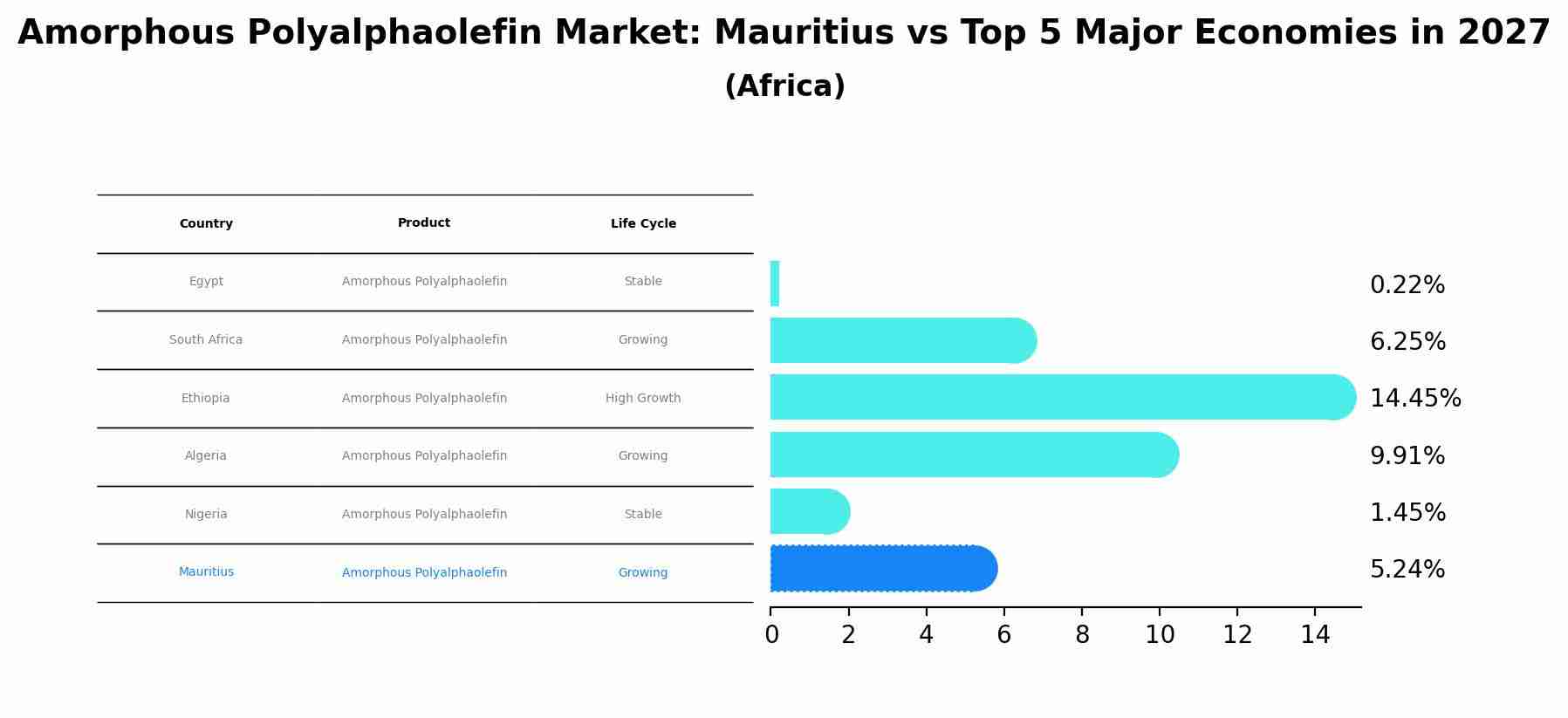 Amorphous Polyalphaolefin Market: Mauritius vs Top 5 Major Economies in 2027 (Africa)