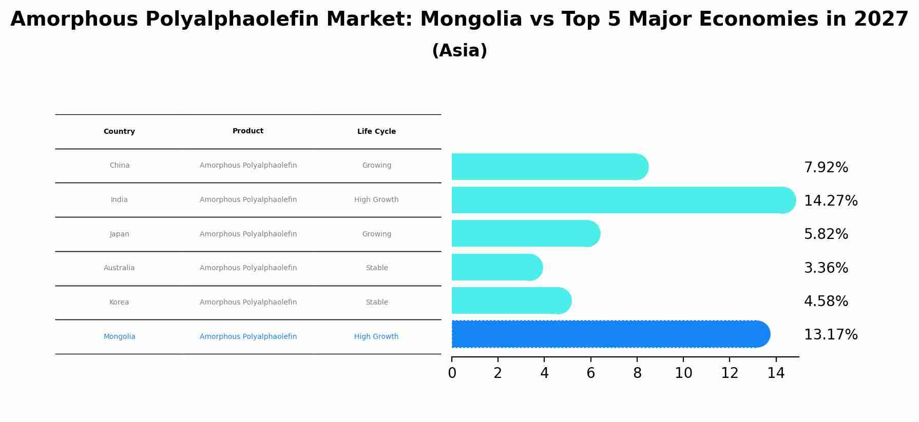 Amorphous Polyalphaolefin Market: Mongolia vs Top 5 Major Economies in 2027 (Asia)