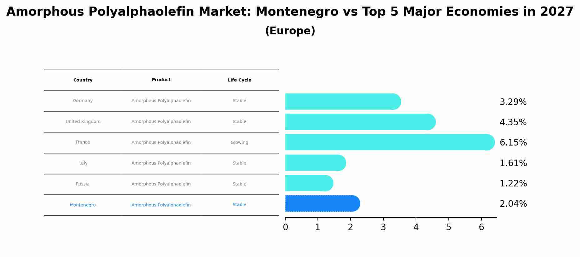 Amorphous Polyalphaolefin Market: Montenegro vs Top 5 Major Economies in 2027 (Europe)