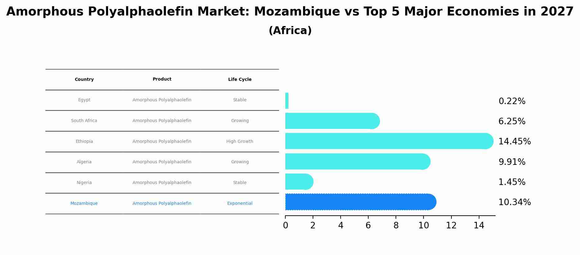 Amorphous Polyalphaolefin Market: Mozambique vs Top 5 Major Economies in 2027 (Africa)