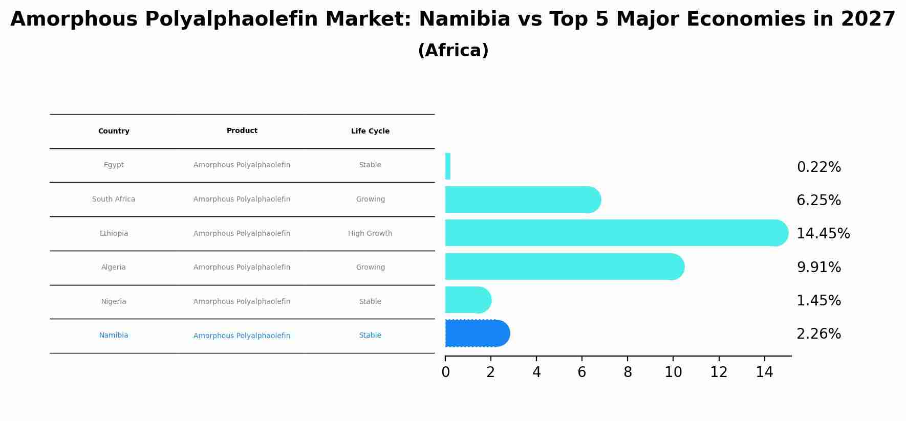 Amorphous Polyalphaolefin Market: Namibia vs Top 5 Major Economies in 2027 (Africa)