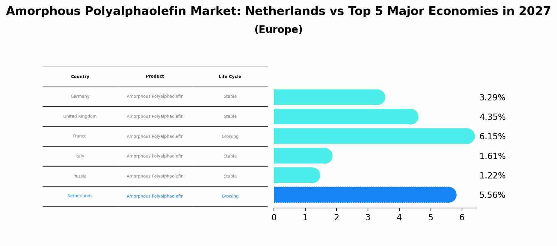 Amorphous Polyalphaolefin Market: Netherlands vs Top 5 Major Economies in 2027 (Europe)