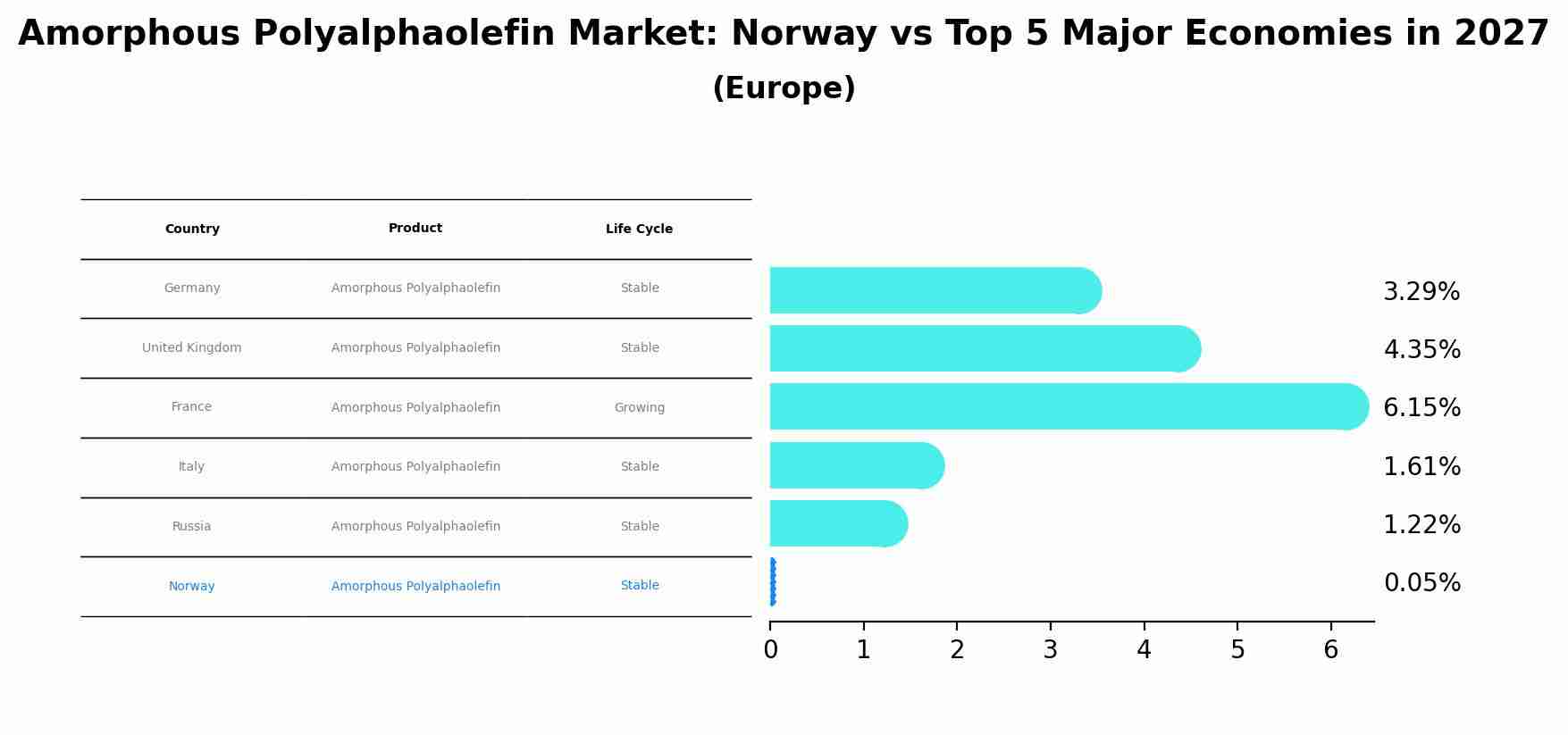 Amorphous Polyalphaolefin Market: Norway vs Top 5 Major Economies in 2027 (Europe)