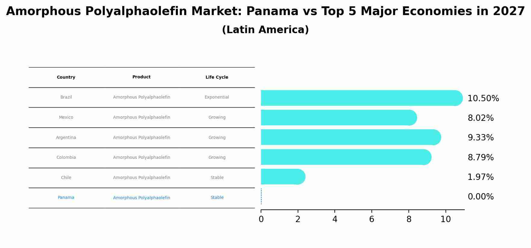 Amorphous Polyalphaolefin Market: Panama vs Top 5 Major Economies in 2027 (Latin America)