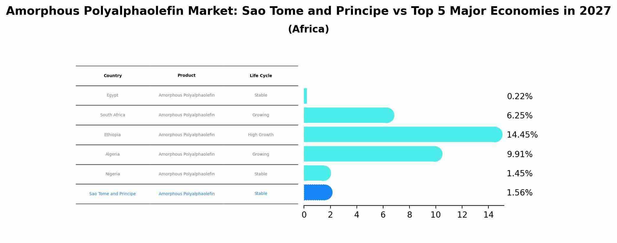 Amorphous Polyalphaolefin Market: Sao Tome and Principe vs Top 5 Major Economies in 2027 (Africa)