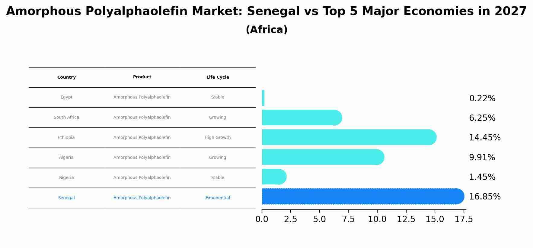 Amorphous Polyalphaolefin Market: Senegal vs Top 5 Major Economies in 2027 (Africa)