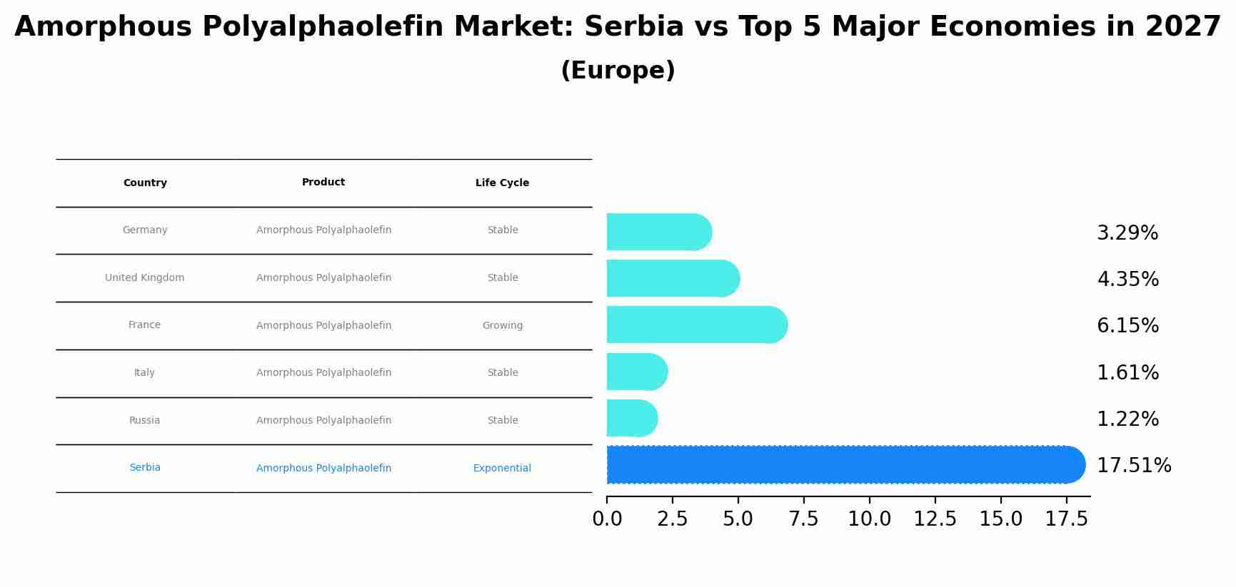 Amorphous Polyalphaolefin Market: Serbia vs Top 5 Major Economies in 2027 (Europe)