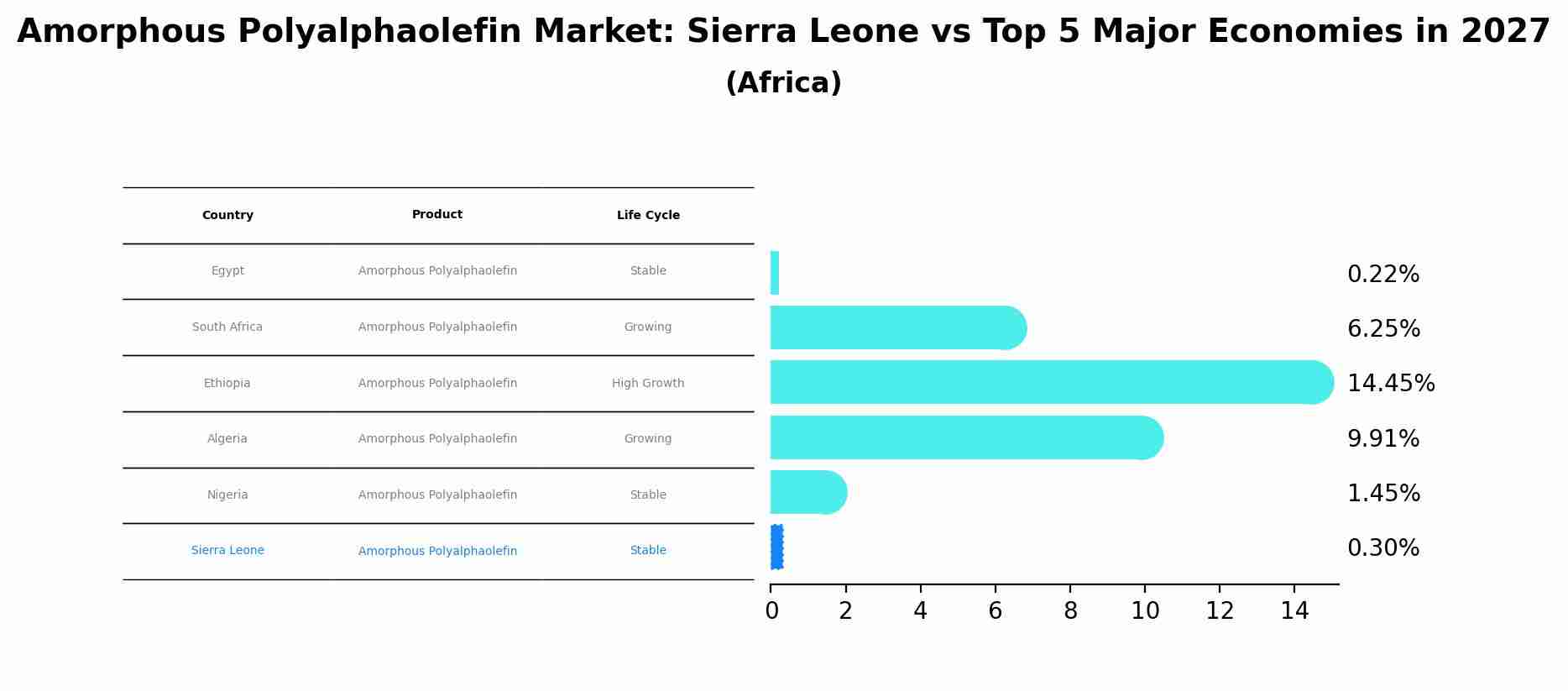Amorphous Polyalphaolefin Market: Sierra Leone vs Top 5 Major Economies in 2027 (Africa)