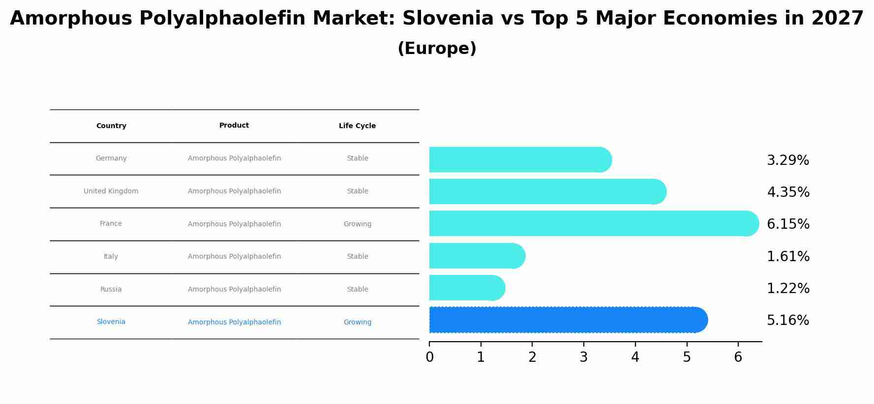 Amorphous Polyalphaolefin Market: Slovenia vs Top 5 Major Economies in 2027 (Europe)