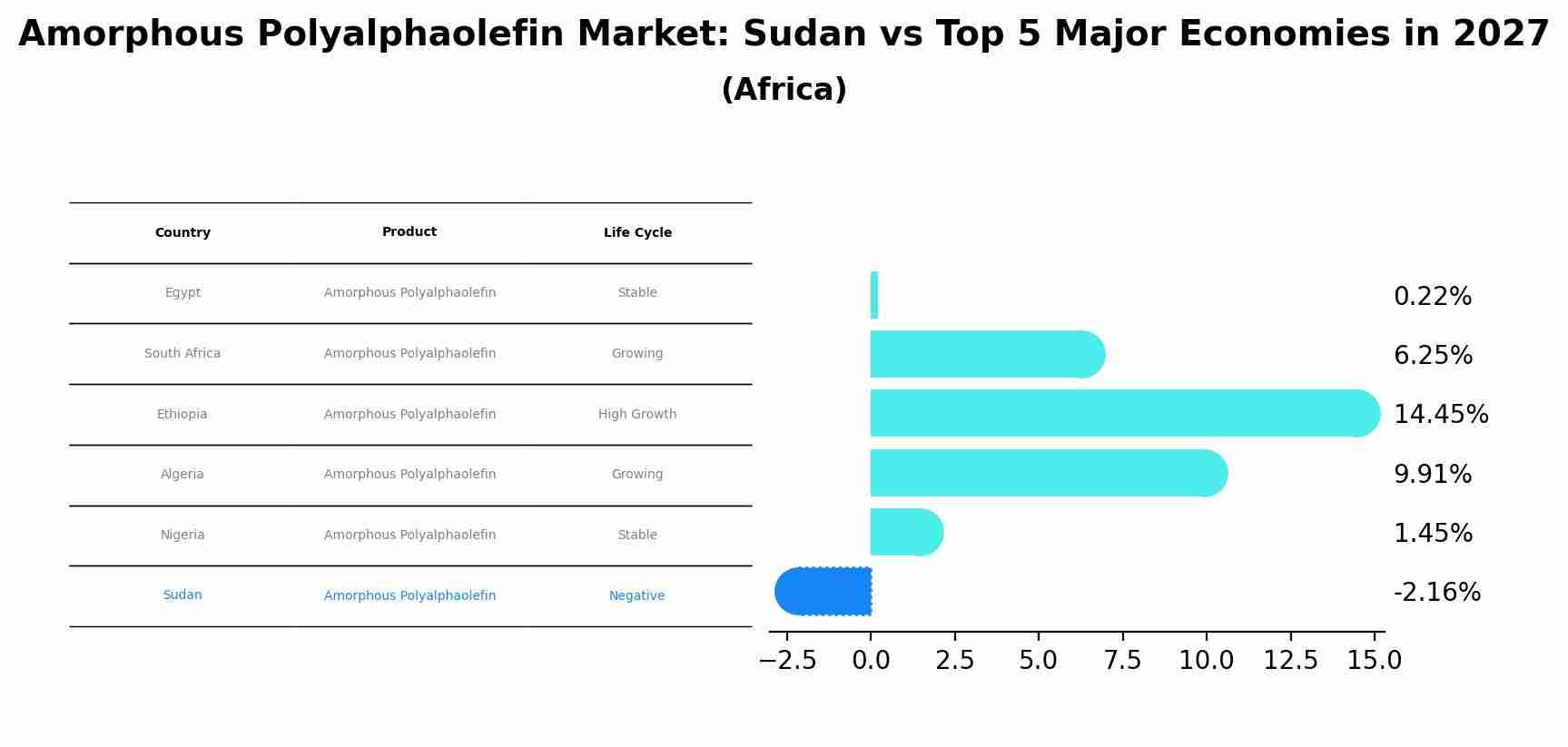 Amorphous Polyalphaolefin Market: Sudan vs Top 5 Major Economies in 2027 (Africa)