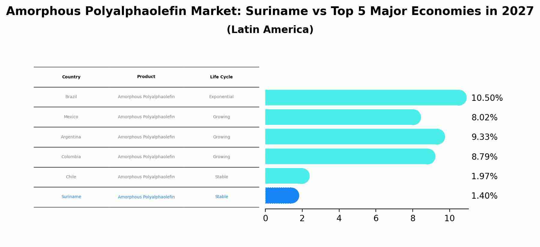 Amorphous Polyalphaolefin Market: Suriname vs Top 5 Major Economies in 2027 (Latin America)