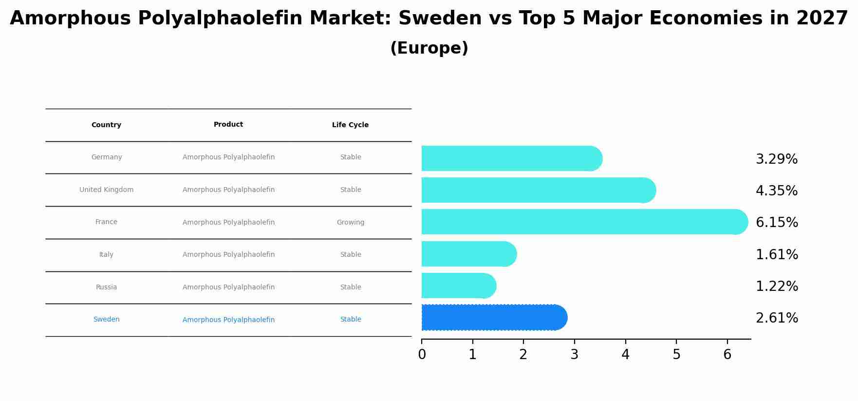 Amorphous Polyalphaolefin Market: Sweden vs Top 5 Major Economies in 2027 (Europe)