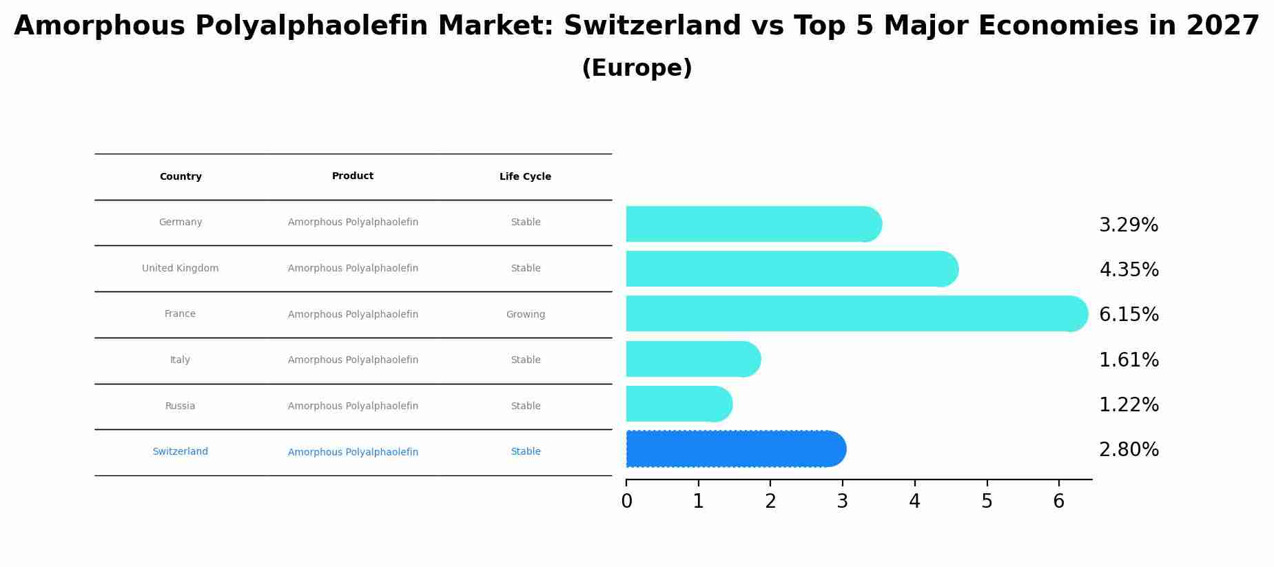 Amorphous Polyalphaolefin Market: Switzerland vs Top 5 Major Economies in 2027 (Europe)