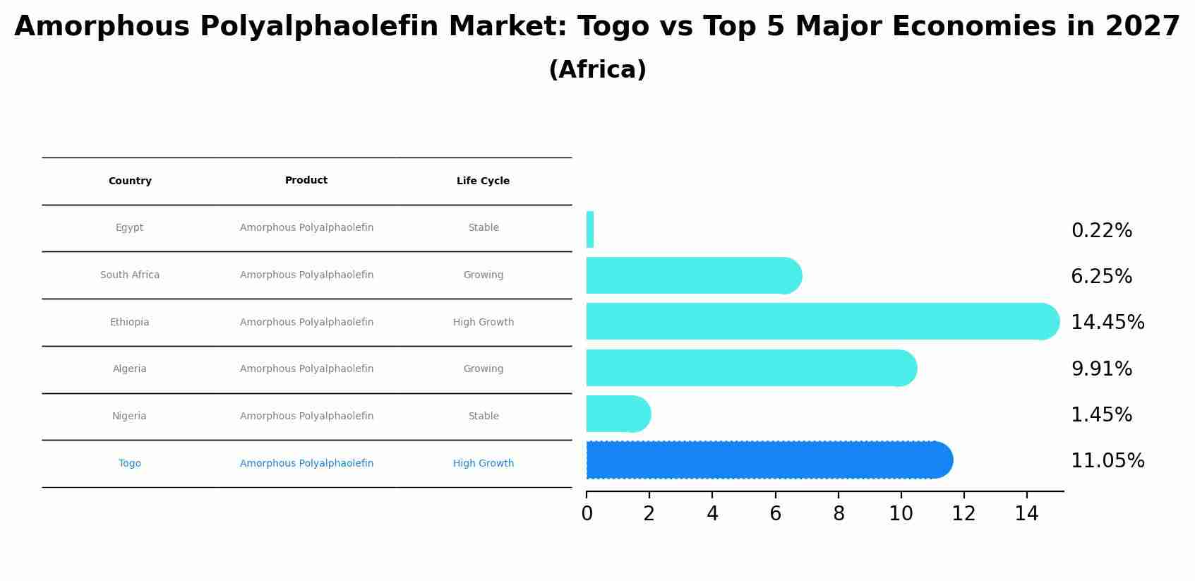Amorphous Polyalphaolefin Market: Togo vs Top 5 Major Economies in 2027 (Africa)