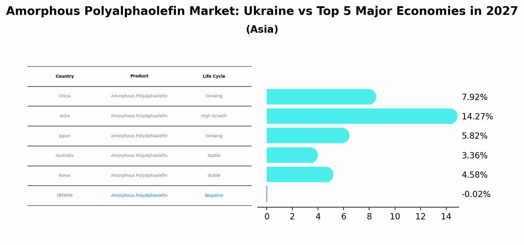 Amorphous Polyalphaolefin Market: Ukraine vs Top 5 Major Economies in 2027 (Asia)