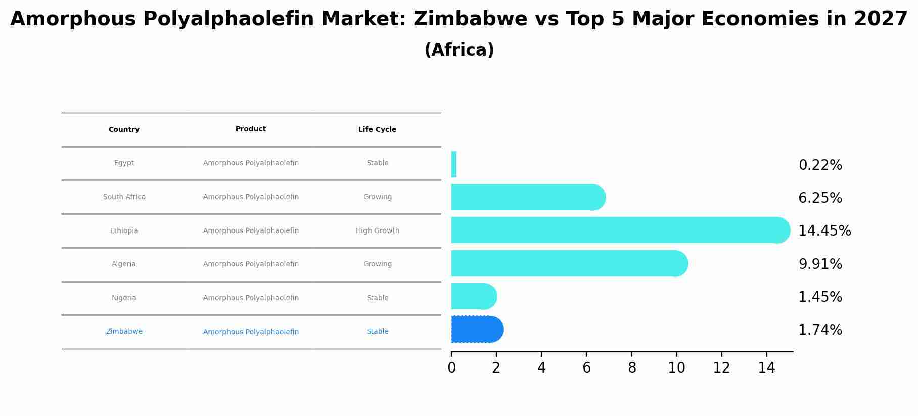 Amorphous Polyalphaolefin Market: Zimbabwe vs Top 5 Major Economies in 2027 (Africa)