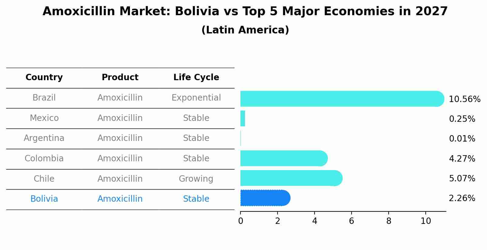 Amoxicillin Market: Bolivia vs Top 5 Major Economies in 2027 (Latin America)
