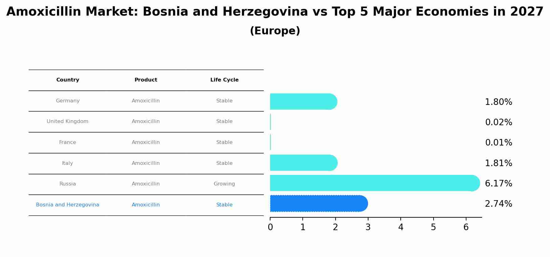Amoxicillin Market: Bosnia and Herzegovina vs Top 5 Major Economies in 2027 (Europe)