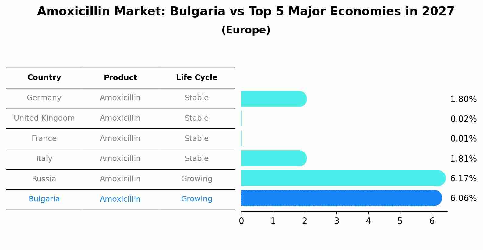Amoxicillin Market: Bulgaria vs Top 5 Major Economies in 2027 (Europe)