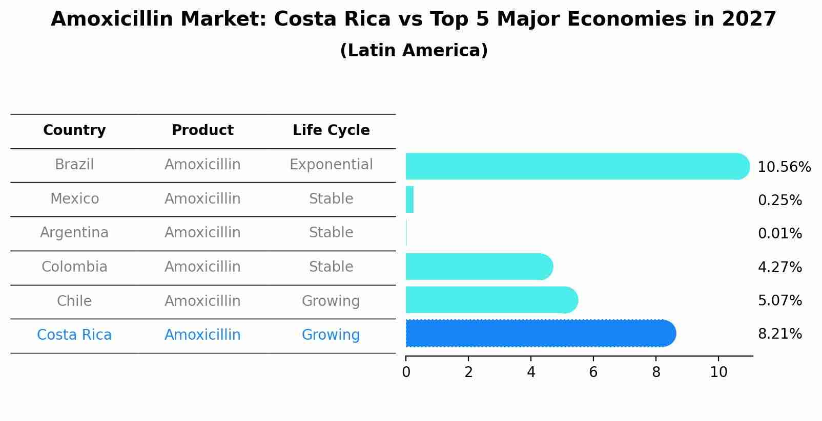 Amoxicillin Market: Costa Rica vs Top 5 Major Economies in 2027 (Latin America)
