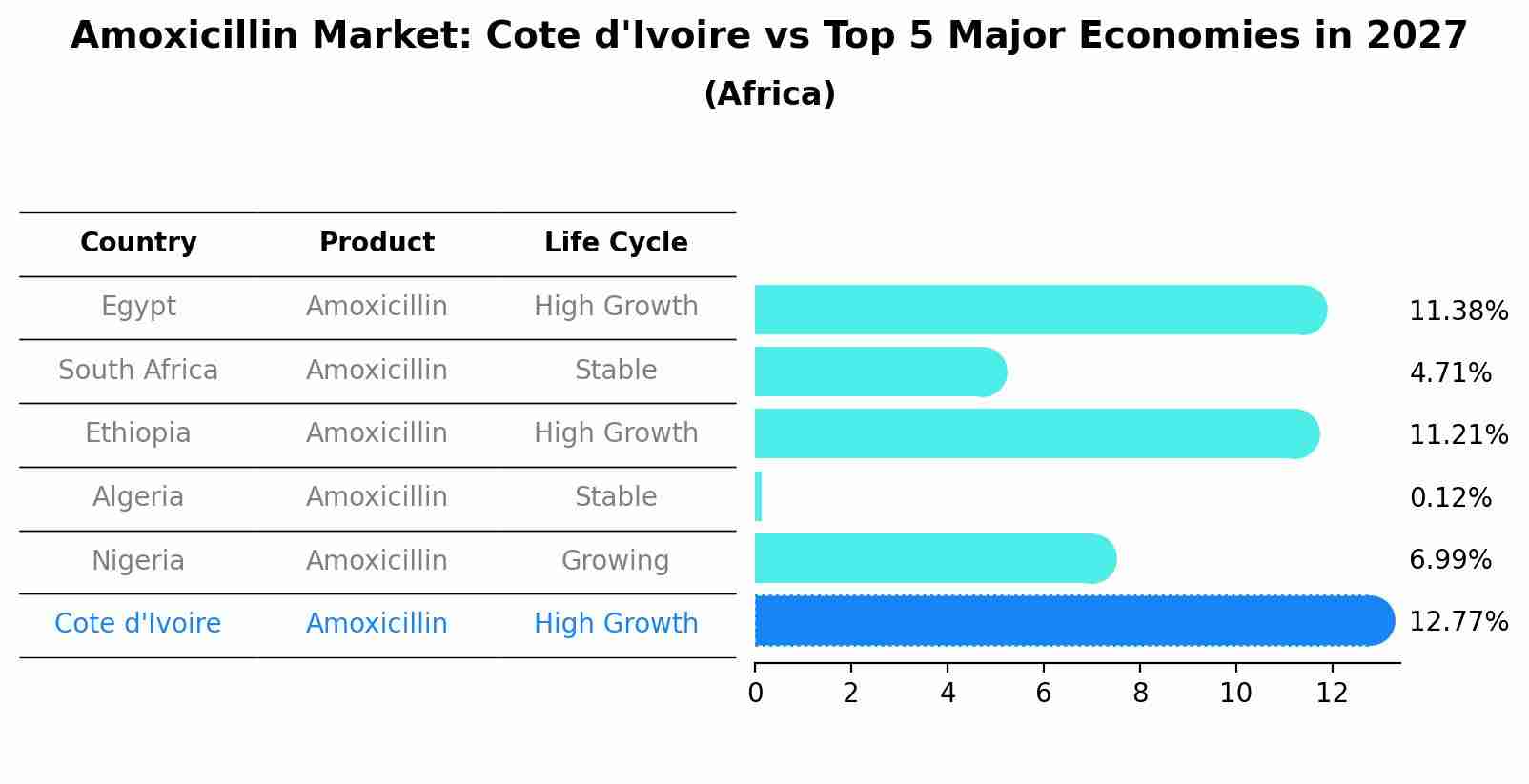 Amoxicillin Market: Cote d'Ivoire vs Top 5 Major Economies in 2027 (Africa)