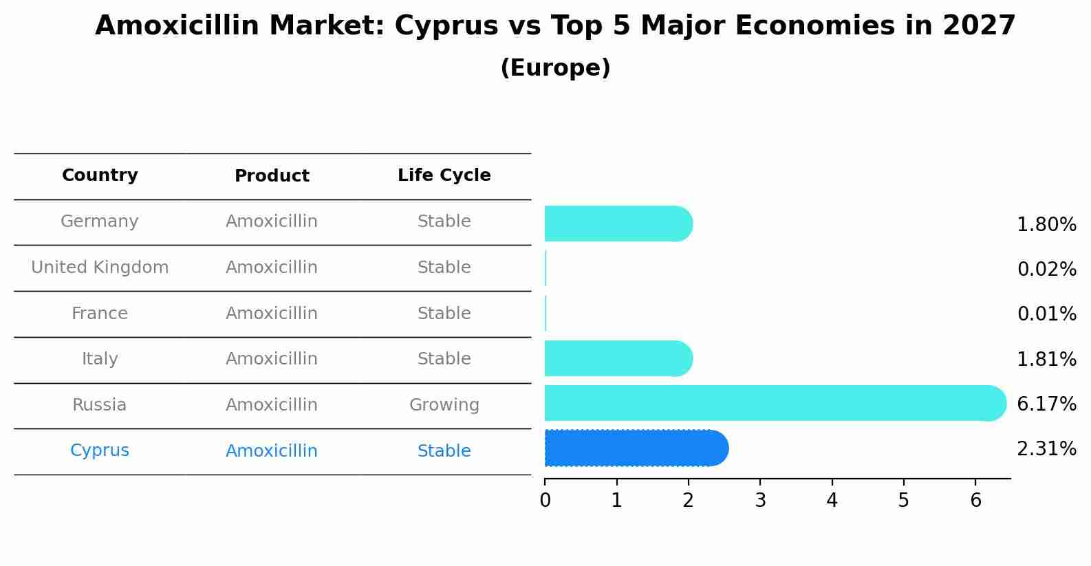 Amoxicillin Market: Cyprus vs Top 5 Major Economies in 2027 (Europe)