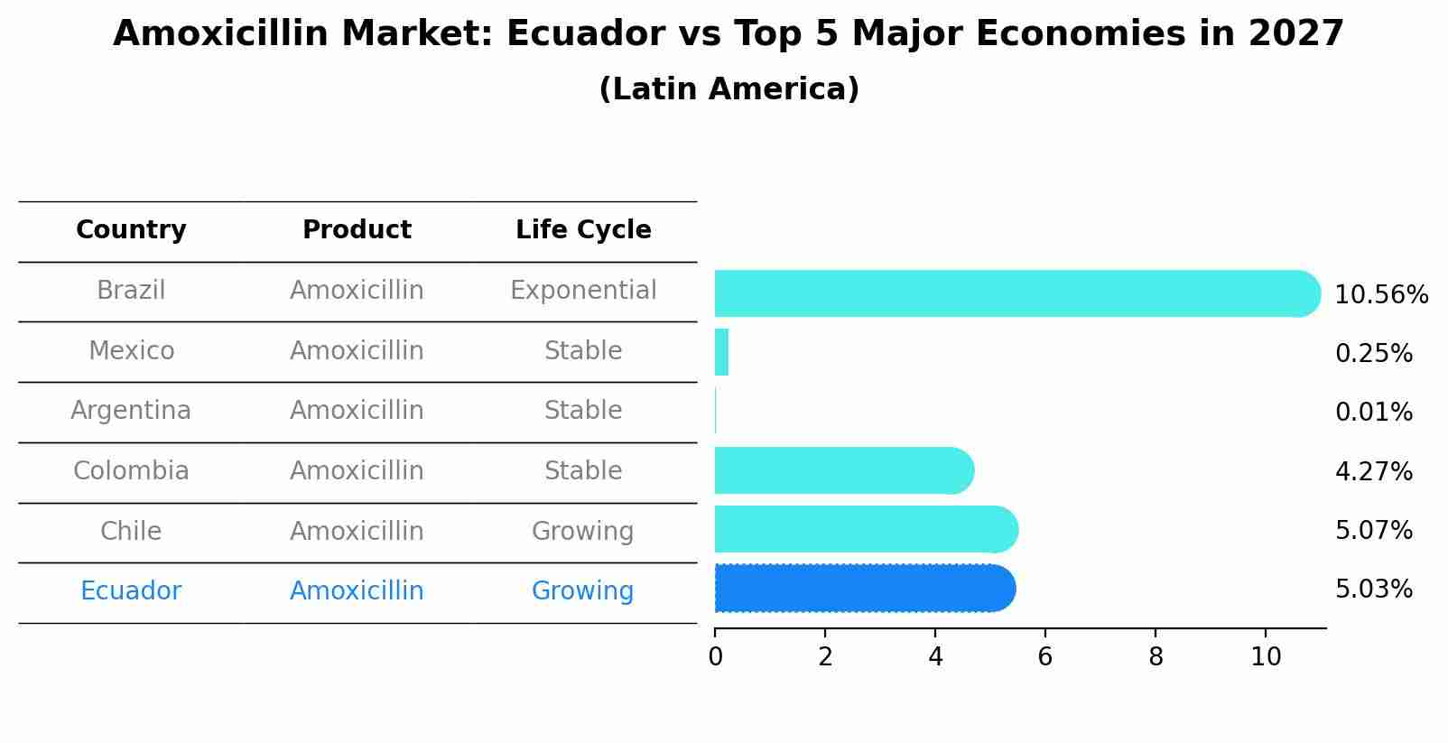 Amoxicillin Market: Ecuador vs Top 5 Major Economies in 2027 (Latin America)