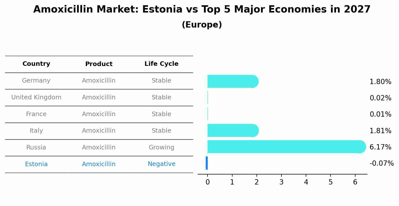 Amoxicillin Market: Estonia vs Top 5 Major Economies in 2027 (Europe)