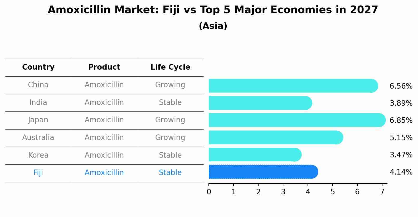 Amoxicillin Market: Fiji vs Top 5 Major Economies in 2027 (Asia)