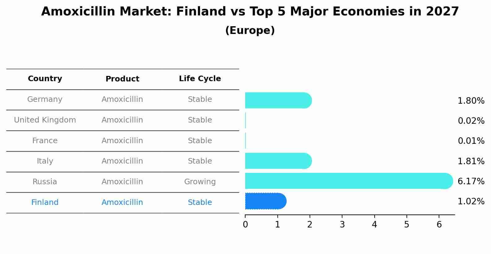 Amoxicillin Market: Finland vs Top 5 Major Economies in 2027 (Europe)