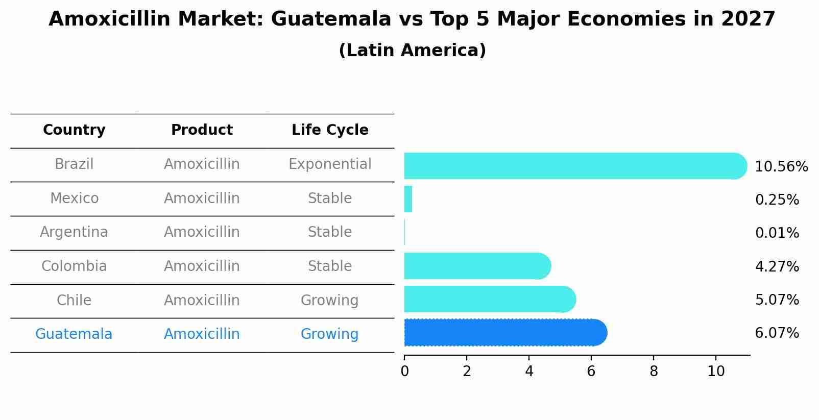 Amoxicillin Market: Guatemala vs Top 5 Major Economies in 2027 (Latin America)