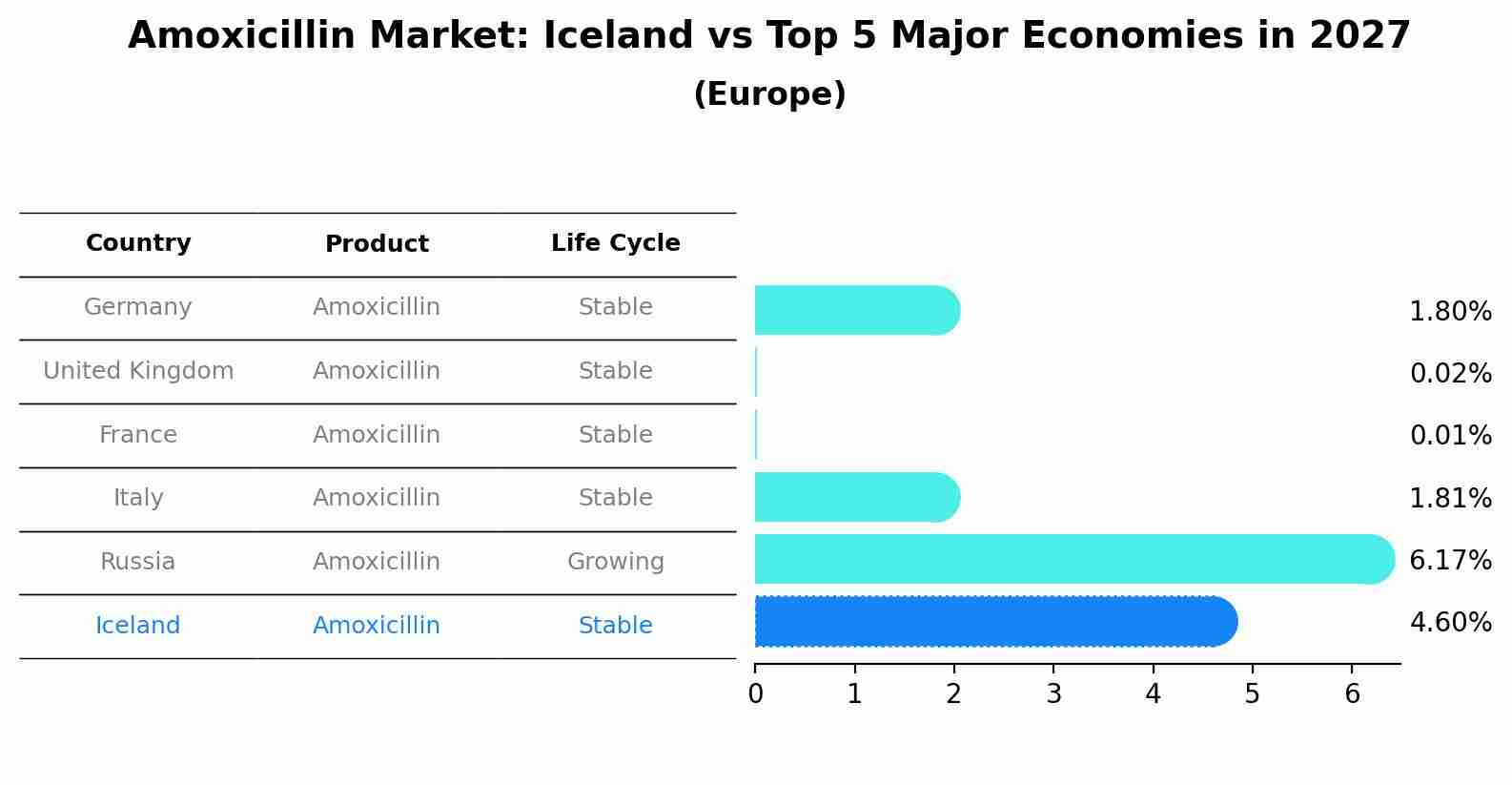 Amoxicillin Market: Iceland vs Top 5 Major Economies in 2027 (Europe)