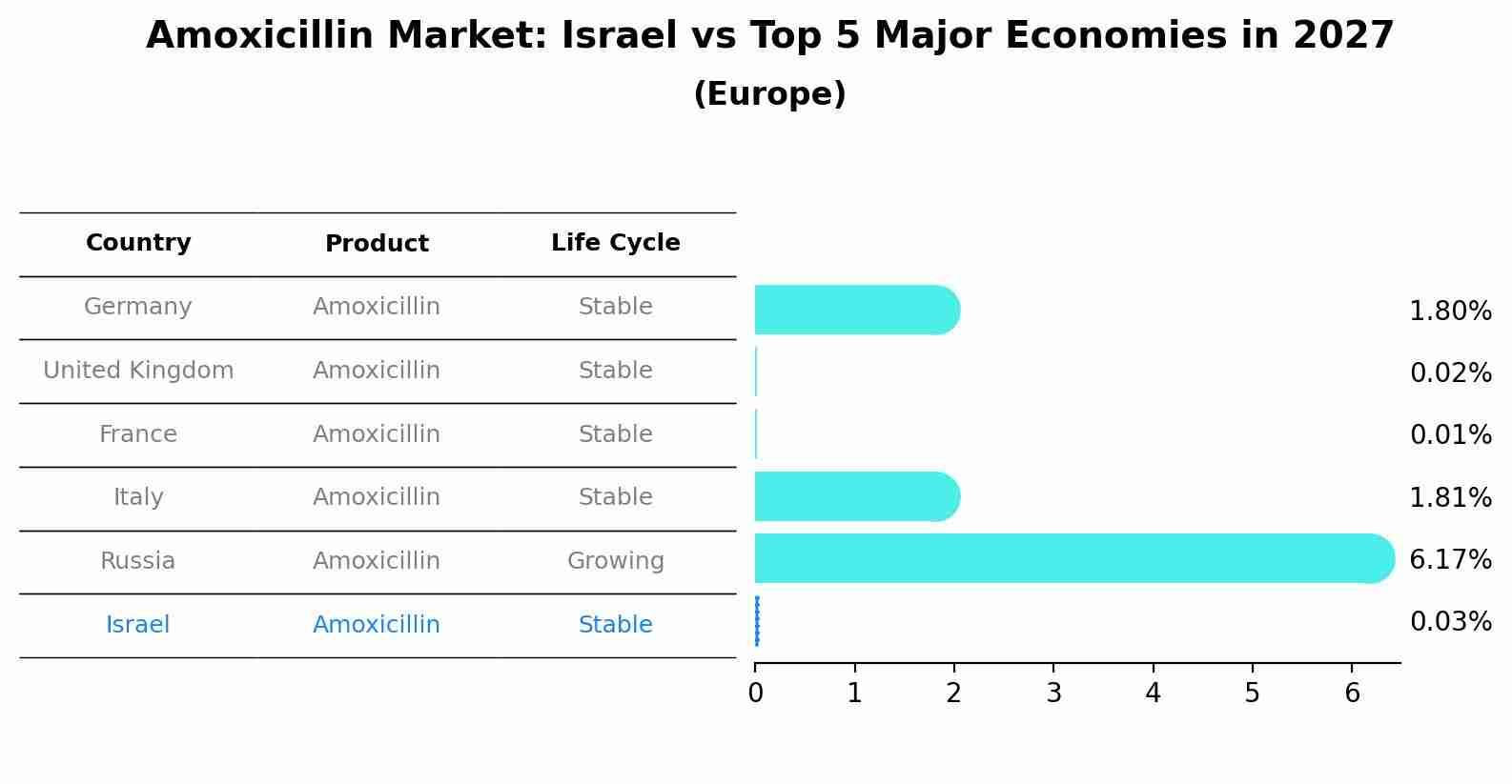 Amoxicillin Market: Israel vs Top 5 Major Economies in 2027 (Europe)