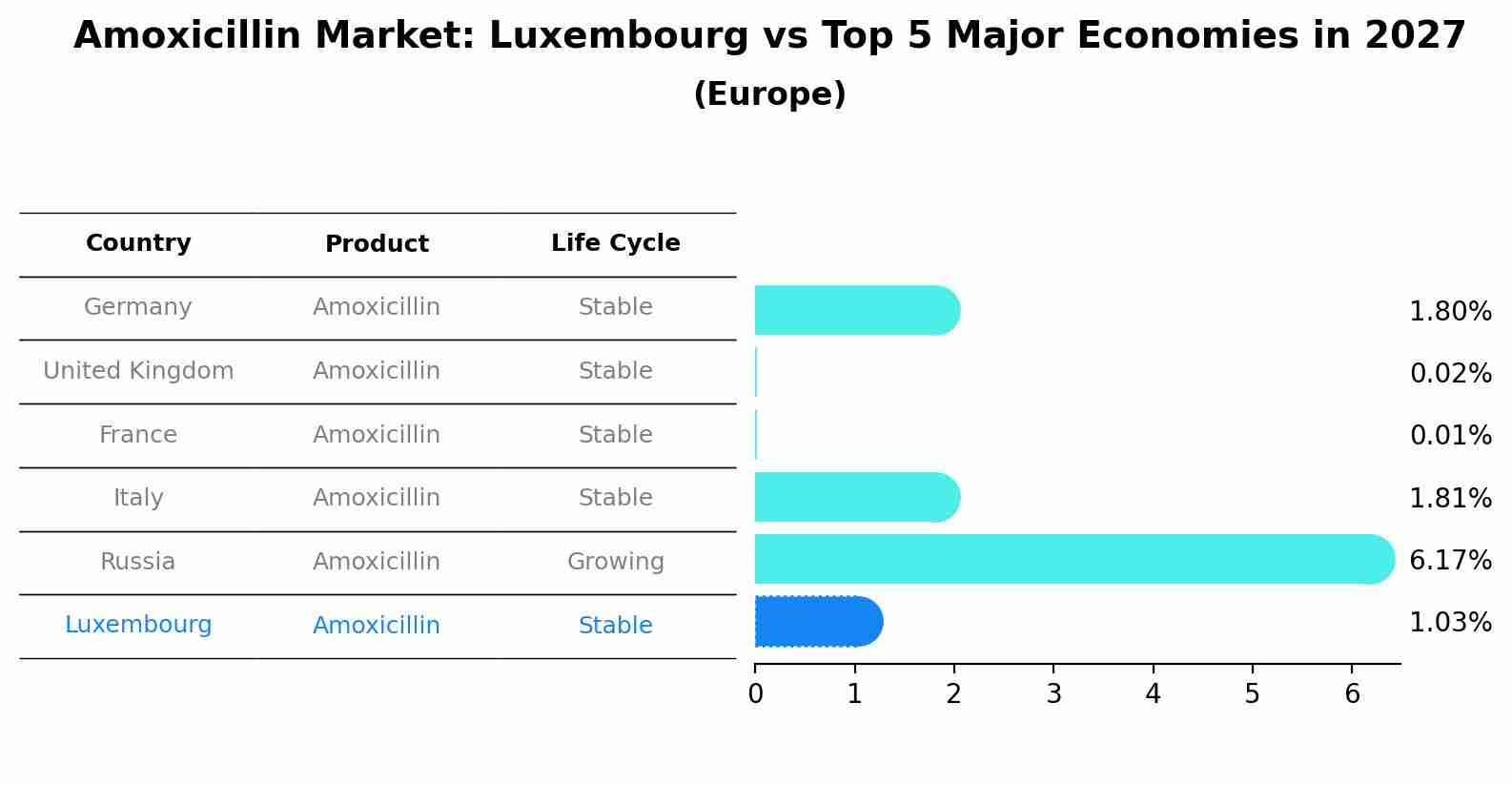 Amoxicillin Market: Luxembourg vs Top 5 Major Economies in 2027 (Europe)