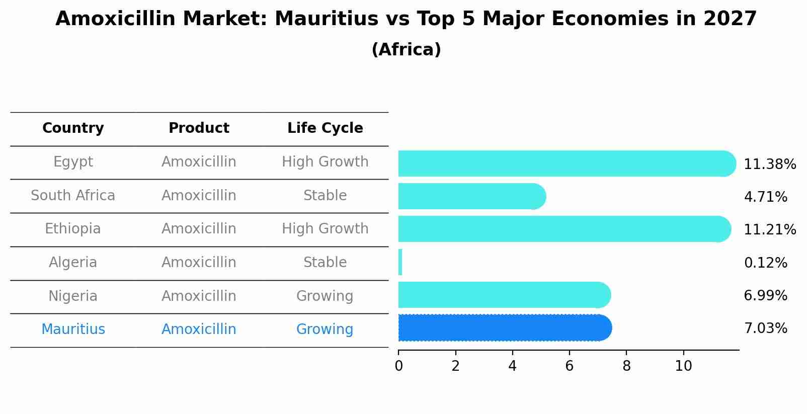 Amoxicillin Market: Mauritius vs Top 5 Major Economies in 2027 (Africa)