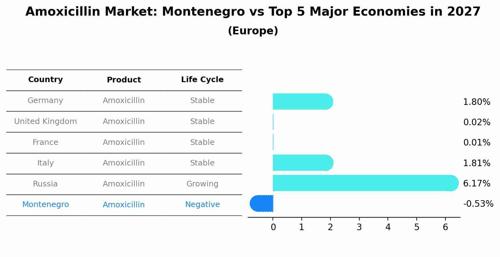 Amoxicillin Market: Montenegro vs Top 5 Major Economies in 2027 (Europe)