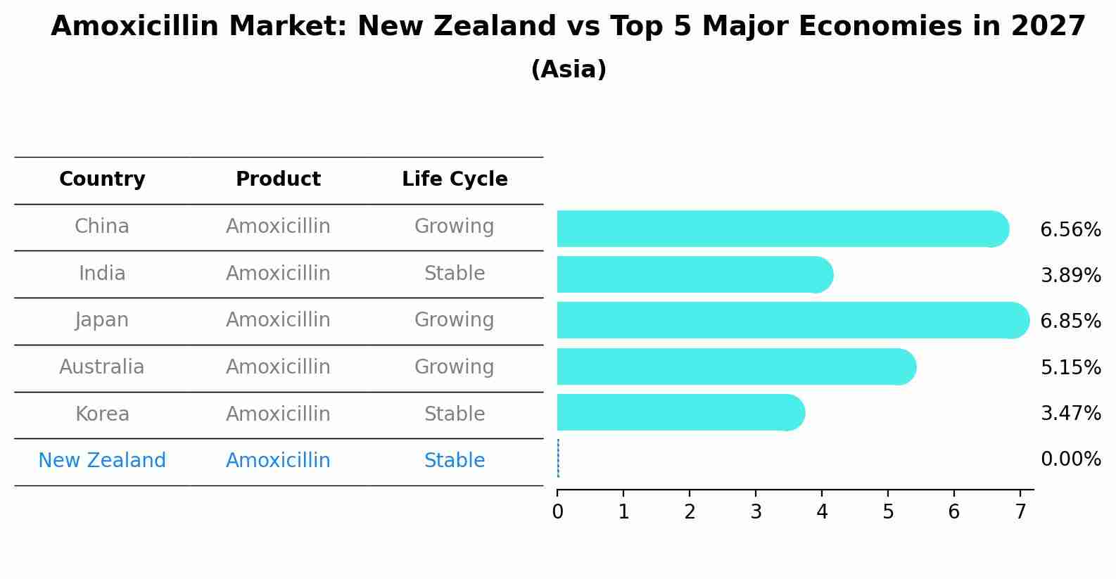 Amoxicillin Market: New Zealand vs Top 5 Major Economies in 2027 (Asia)