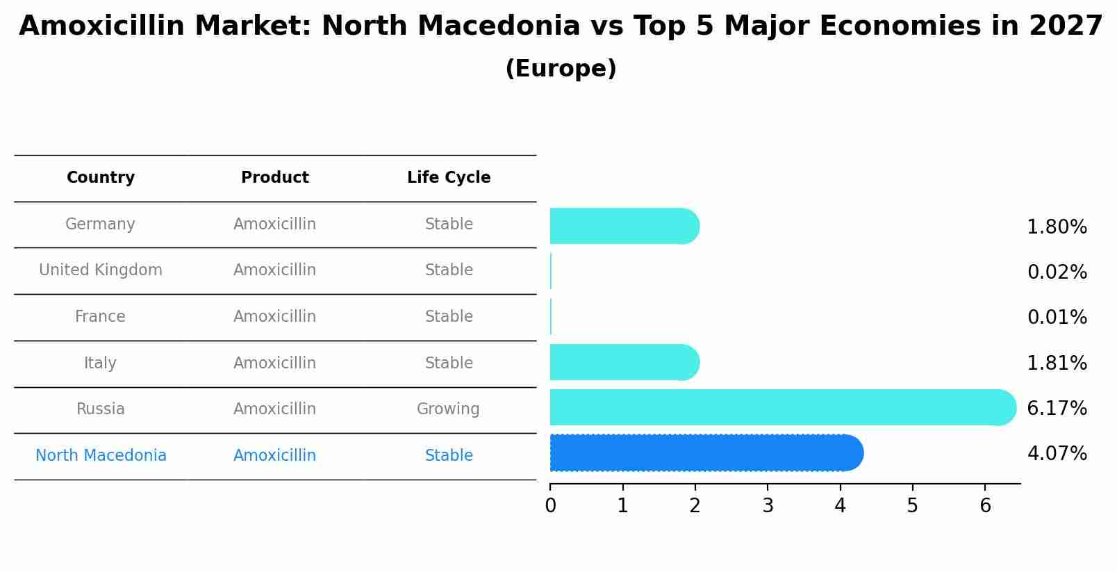 Amoxicillin Market: North Macedonia vs Top 5 Major Economies in 2027 (Europe)