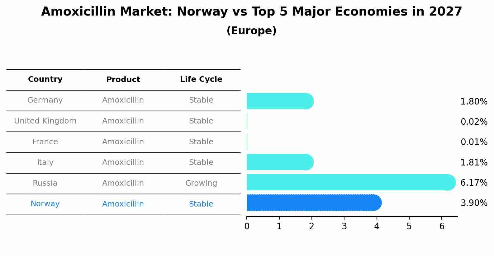 Amoxicillin Market: Norway vs Top 5 Major Economies in 2027 (Europe)