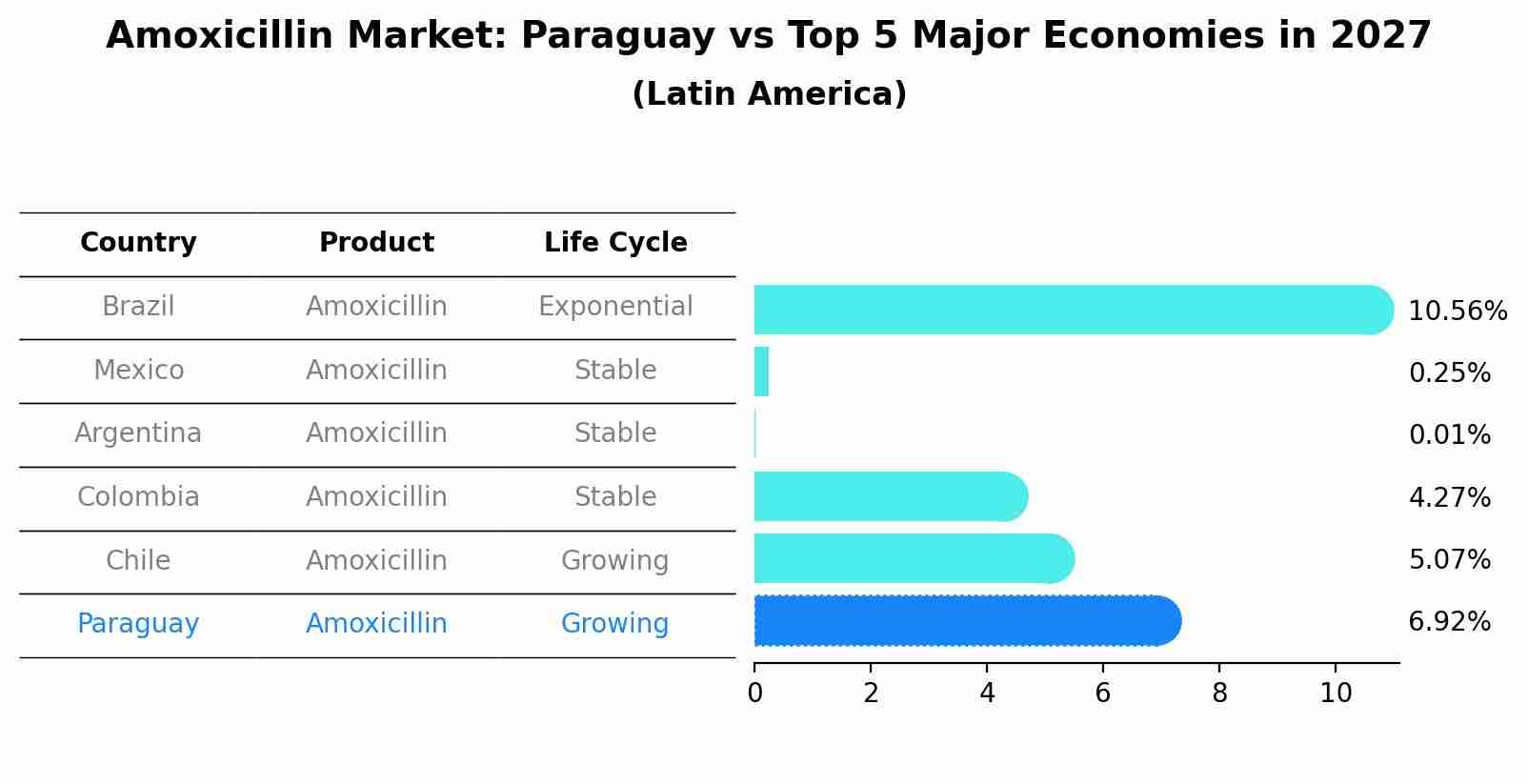 Amoxicillin Market: Paraguay vs Top 5 Major Economies in 2027 (Latin America)