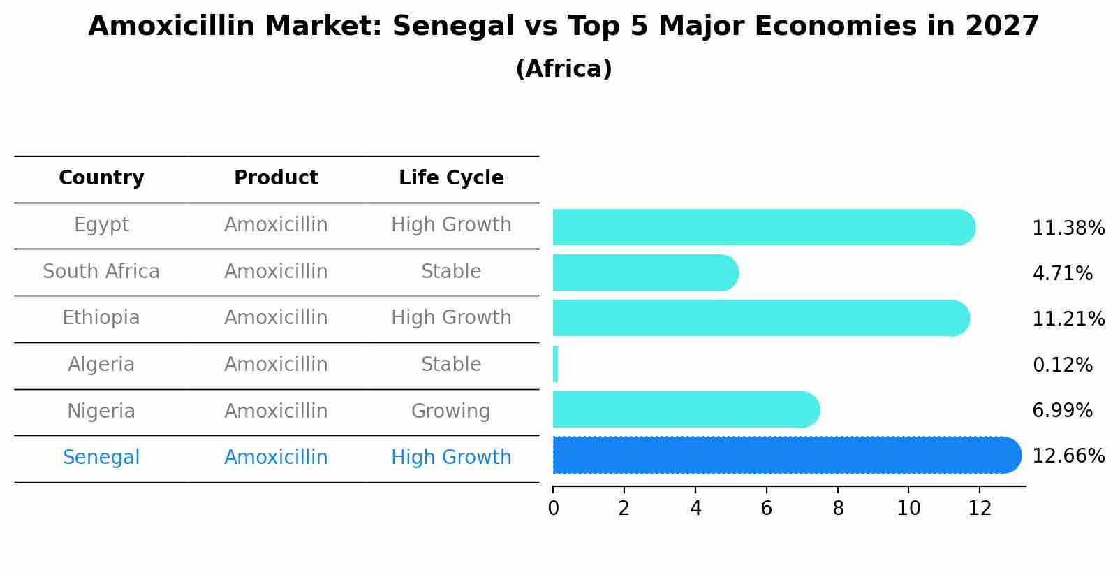 Amoxicillin Market: Senegal vs Top 5 Major Economies in 2027 (Africa)