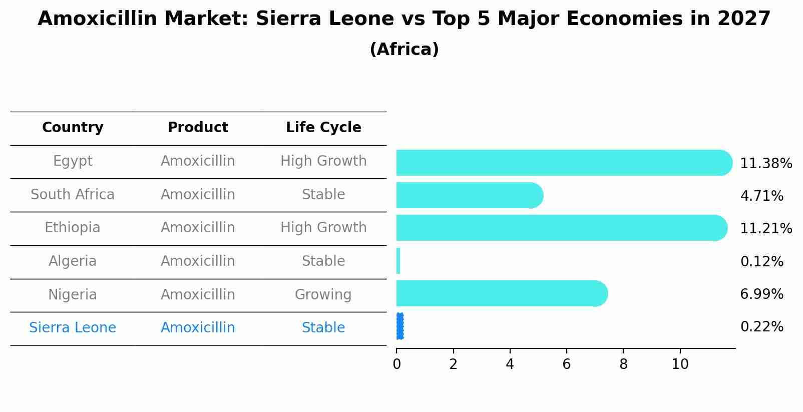 Amoxicillin Market: Sierra Leone vs Top 5 Major Economies in 2027 (Africa)