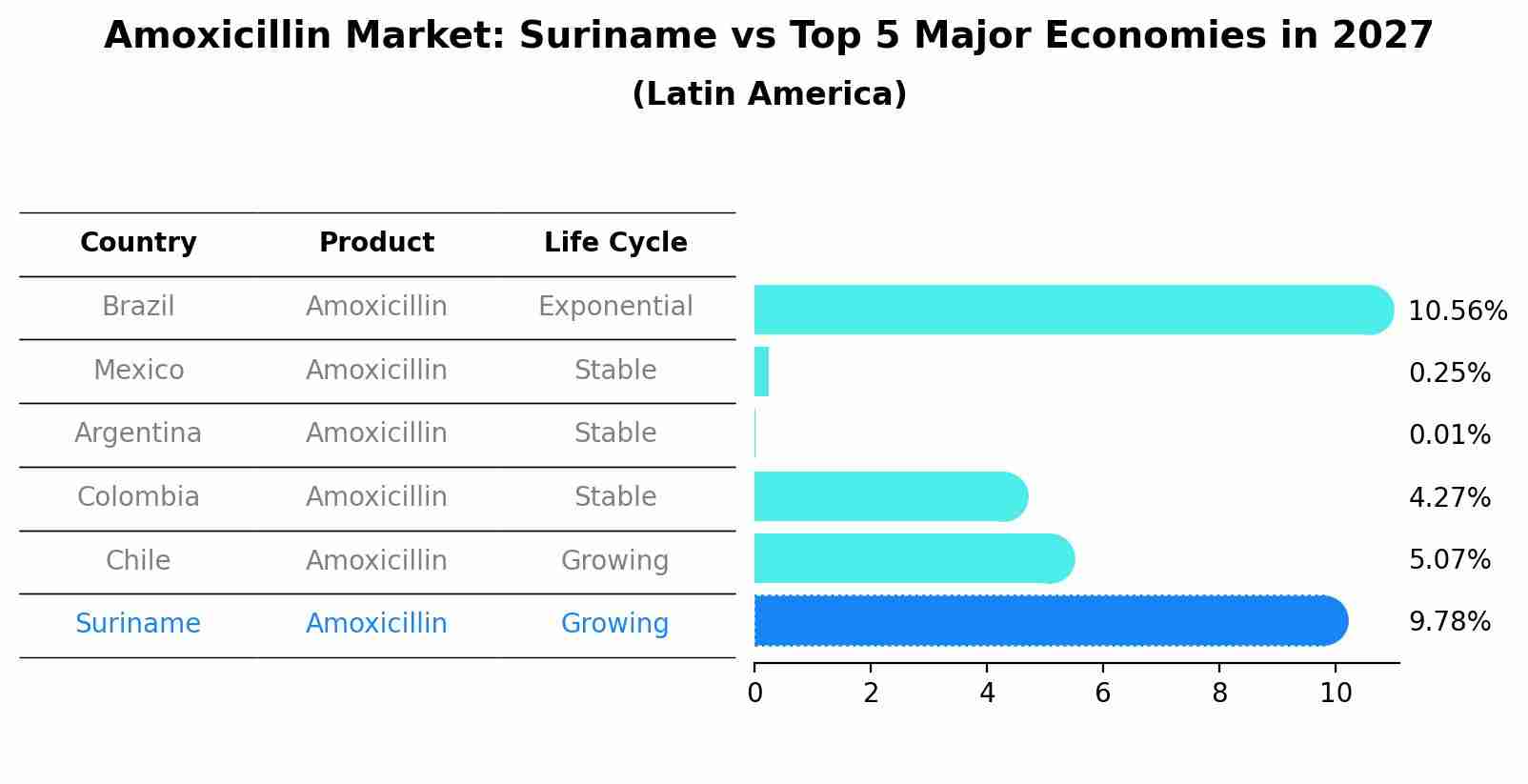 Amoxicillin Market: Suriname vs Top 5 Major Economies in 2027 (Latin America)