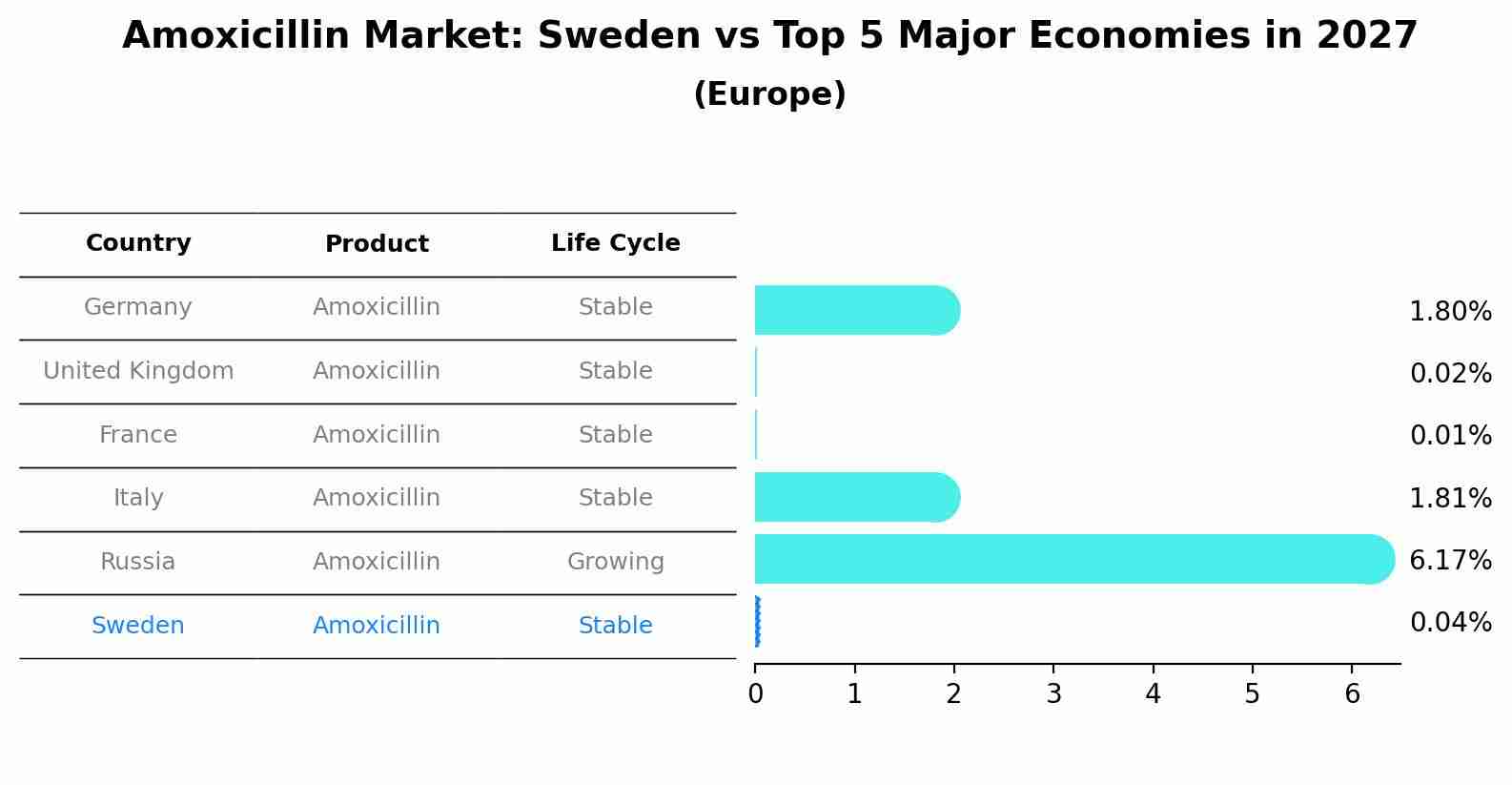 Amoxicillin Market: Sweden vs Top 5 Major Economies in 2027 (Europe)
